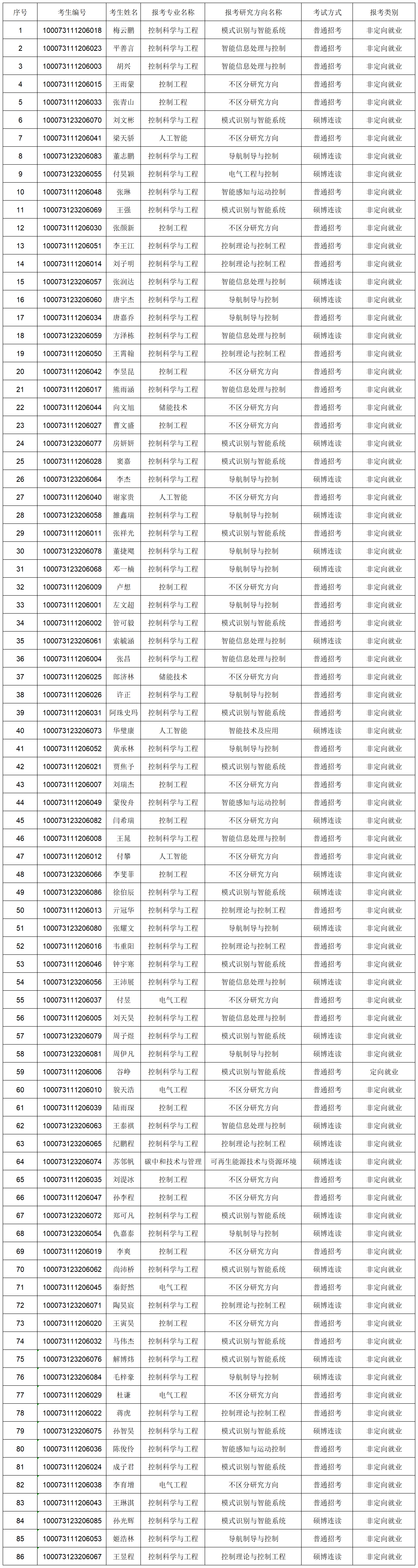 威尼斯登录入口官网2023年博士研究生报考准考名单-网上公示_Sheet1.png