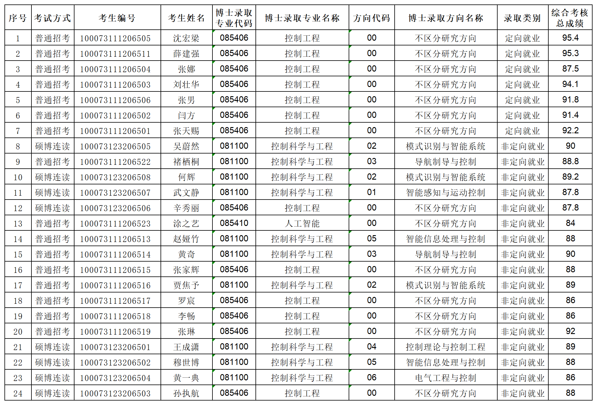 威尼斯登录入口官网2023年专项博士研究生拟录取名单公示_Sheet1.png