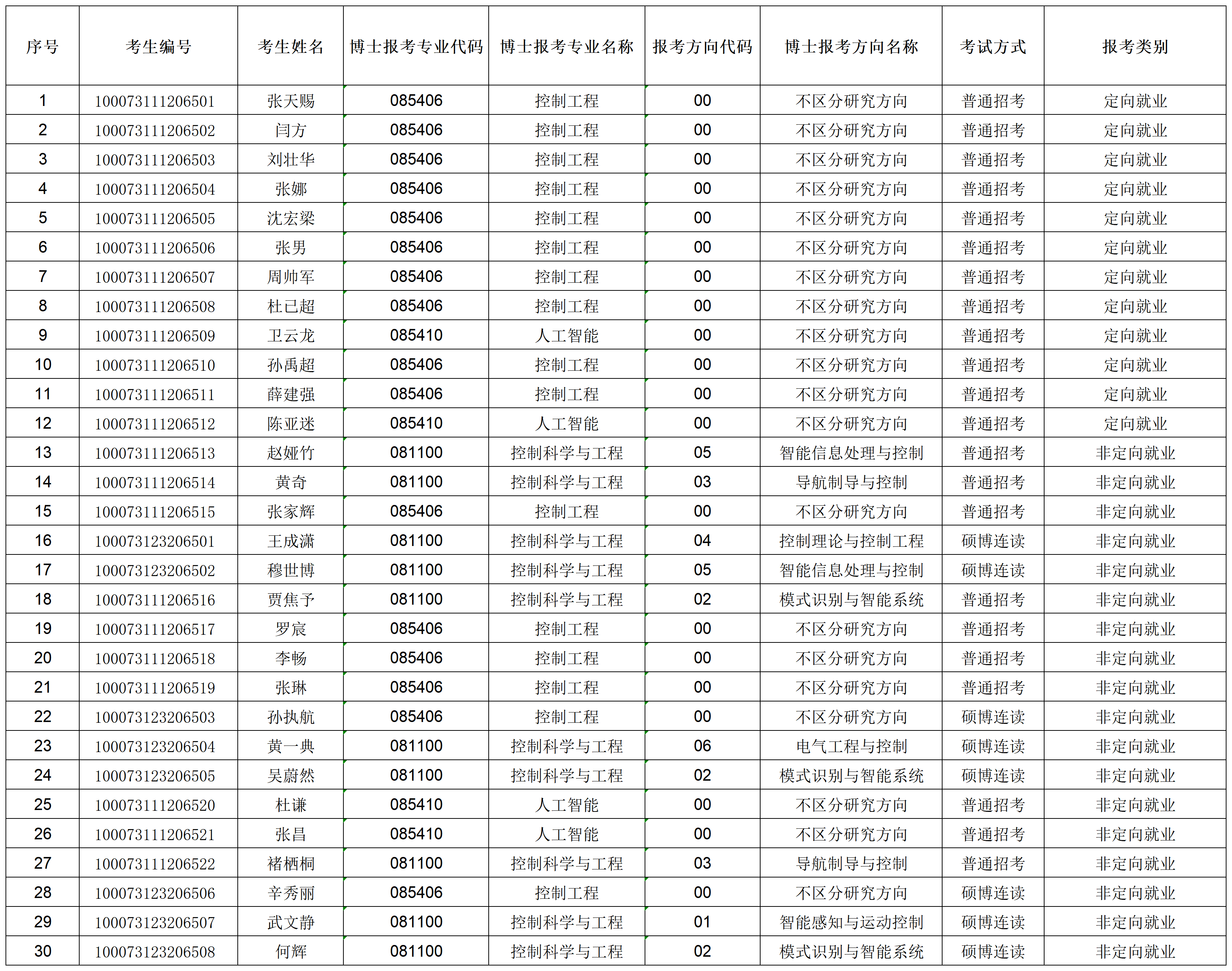 威尼斯登录入口官网2023年招收攻读博士学位研究生专项计划准考名单_准考名单.png