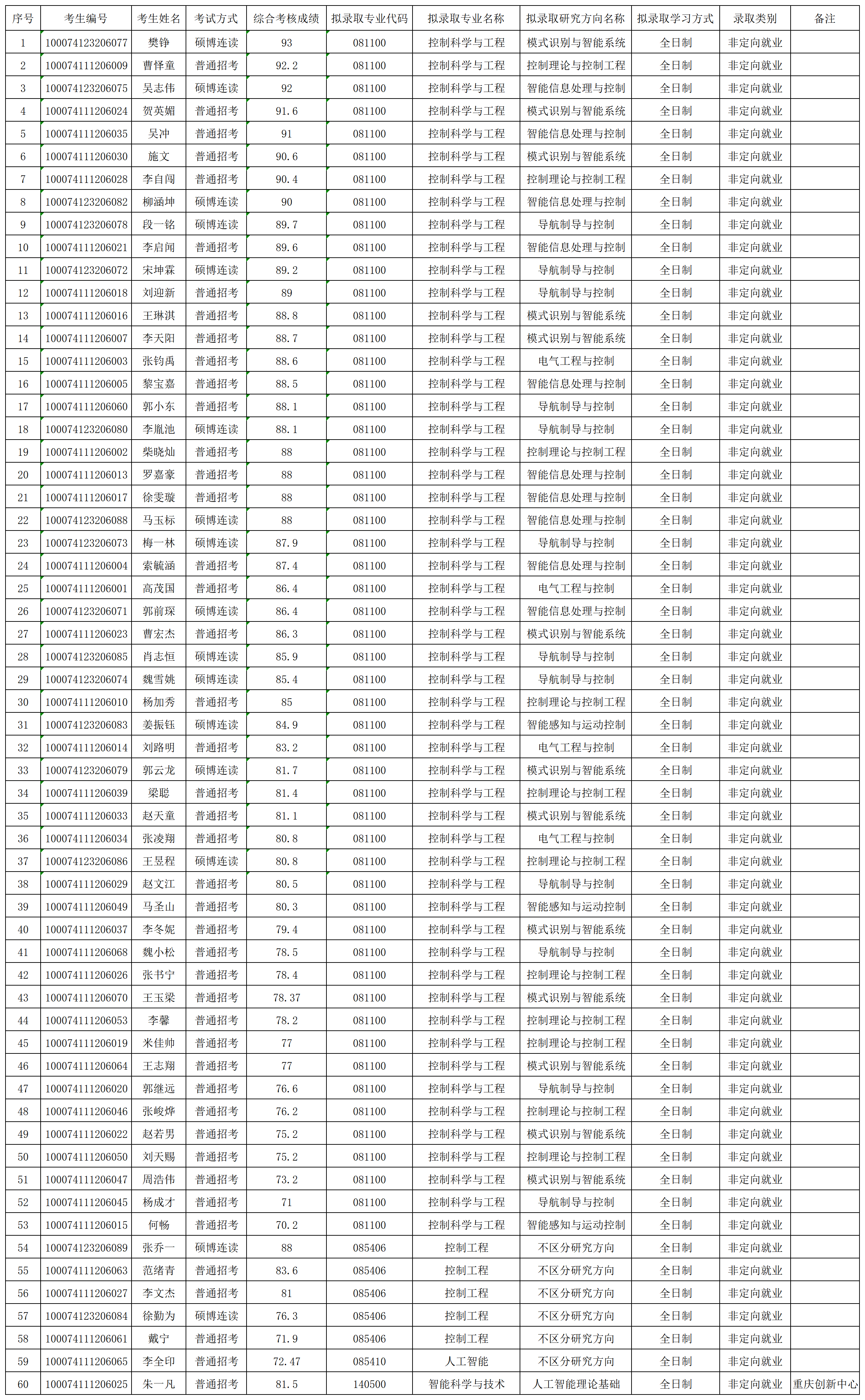 2024年威尼斯登录入口官网博士拟录取名单公示_名单.png