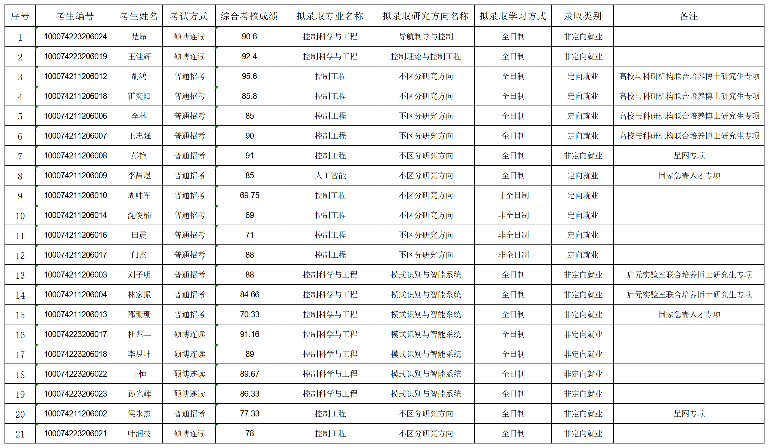 2024年威尼斯登录入口官网博士拟录取名单公示-第二批_名单.png